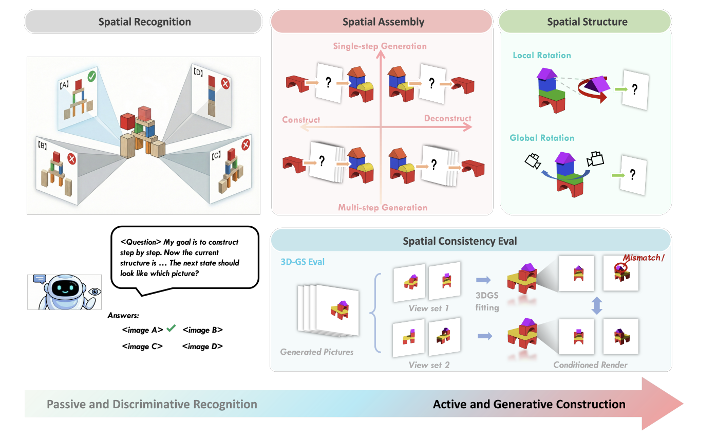 MindBlock: Probing Spatial Assembly and Structure in Unified Multimodal Models