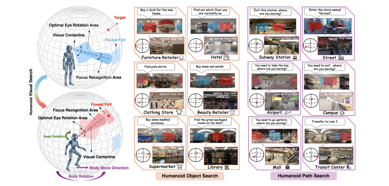 Thinking in 360°: Humanoid Visual Search in the Wild